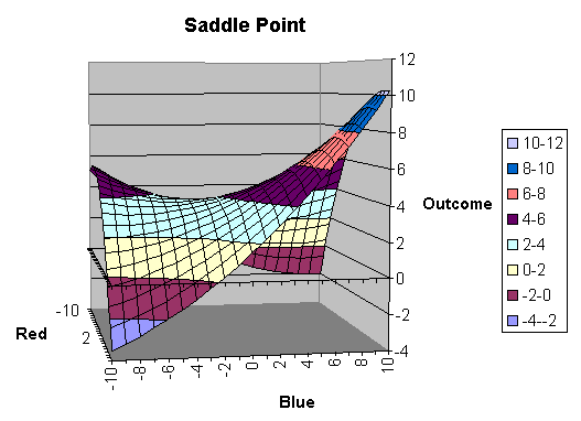 ChartObject Saddle Point