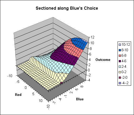 ChartObject Sectioned along Blue's Choice