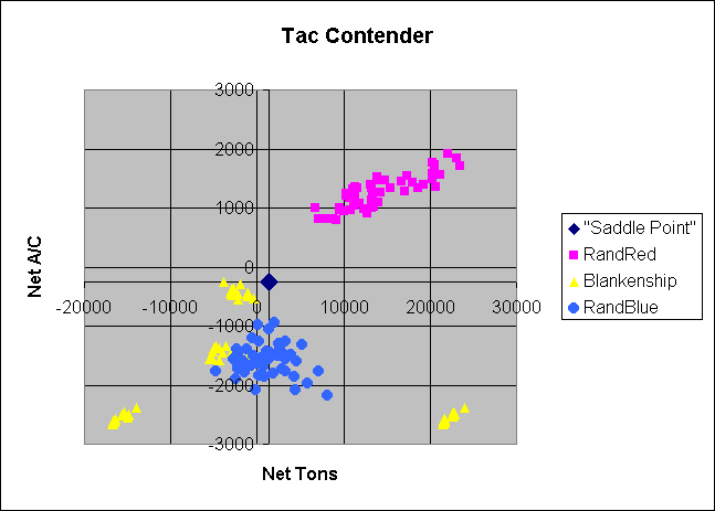 ChartObject Tac Contender