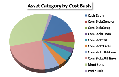 Asset Category by Cost Basis