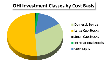 Asset Class by Cost Basis
