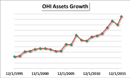 Assets Growth