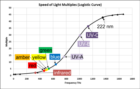 Light Speed Multiples