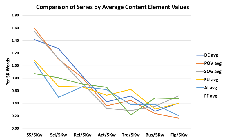Series Content Comparison